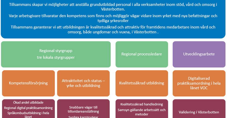 Översikt VOC Västerbotten 2022-2026