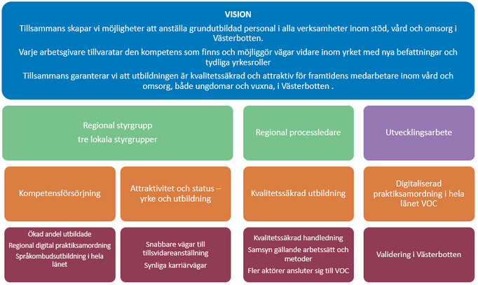 Översikt VOC Västerbotten 2022-2026