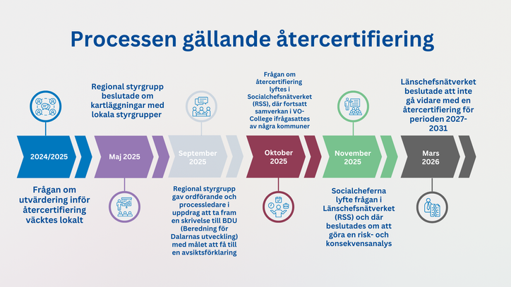 Process inför återcertifiering