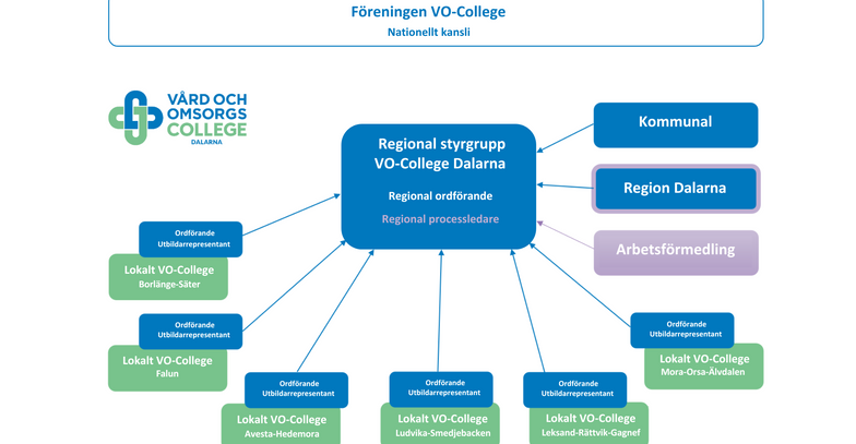 Regional organisation