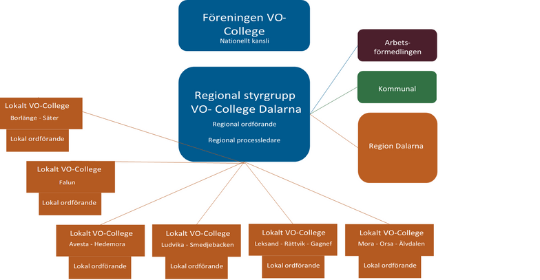 Organisationsschema VO-College Dalarna