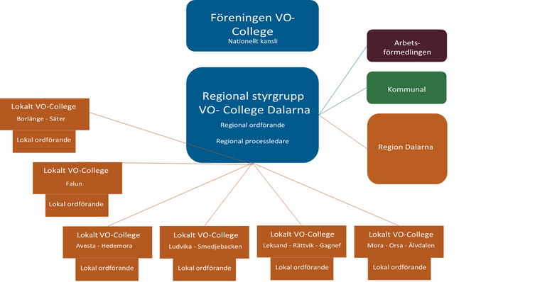 Organisationsschema VO-College Dalarna