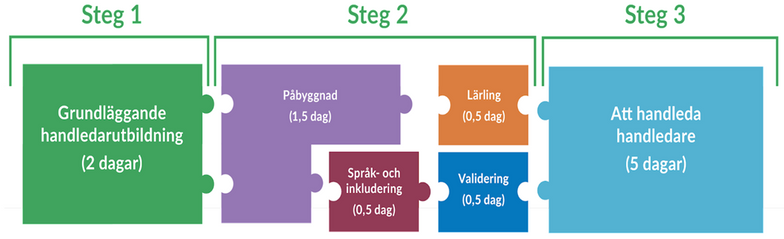 Moduler steg 1-3 version mindre