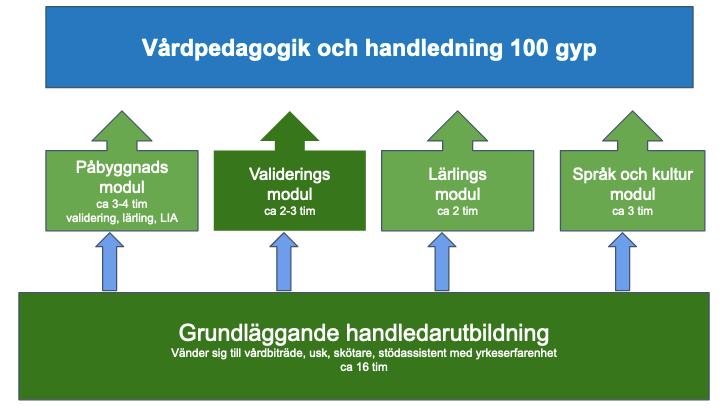 Översikt av handledarmoduler