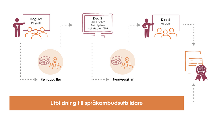 Språkombudsutbildare