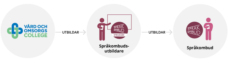 Bli språkombudsutbildare