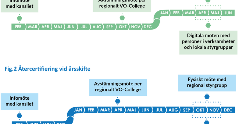 Möten vid återcertifiering